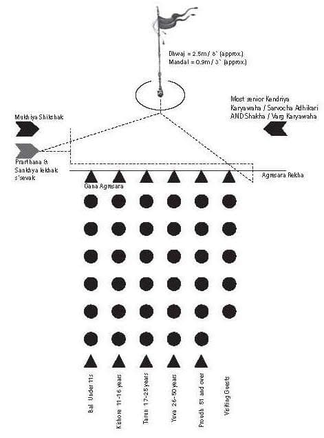 Shakha formation sketch